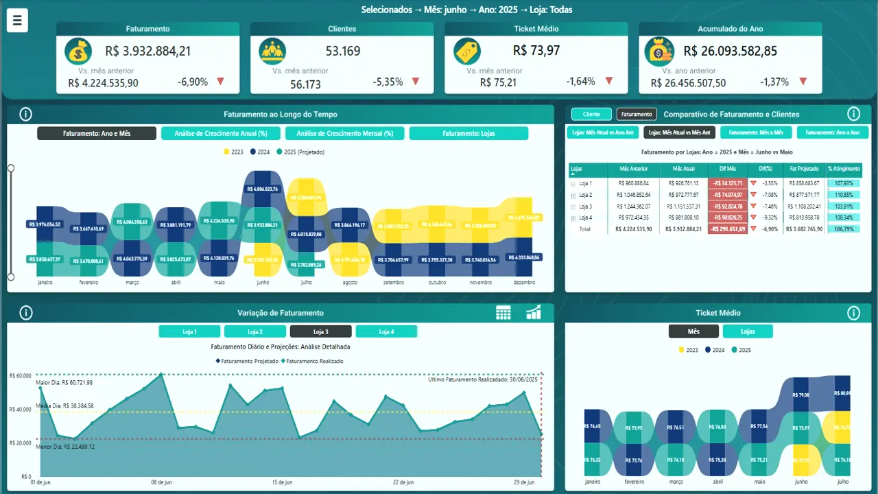 Dashboard Faturamento Geral de Restaurantes - Rest360