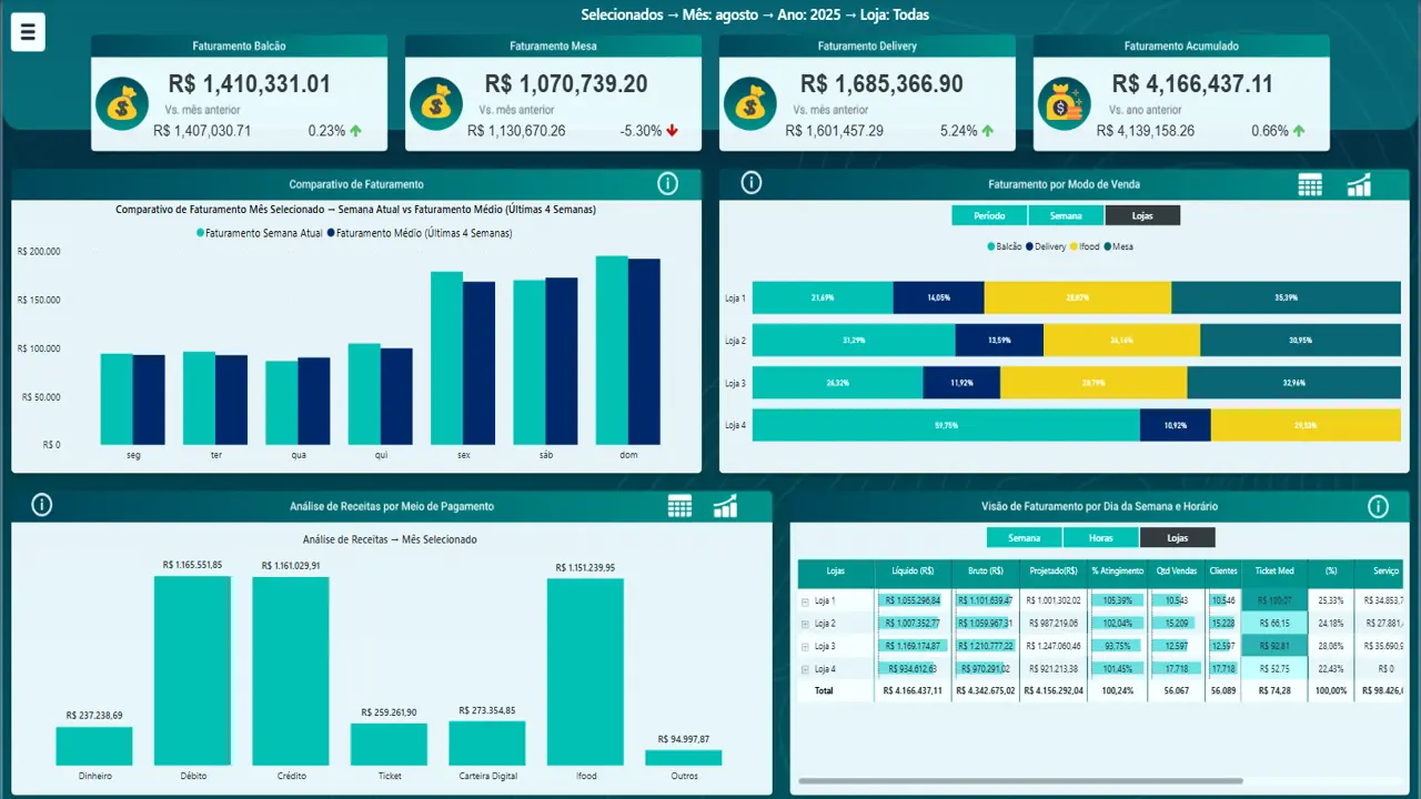 Resumo Executivo para Gestores de Restaurantes - Rest360