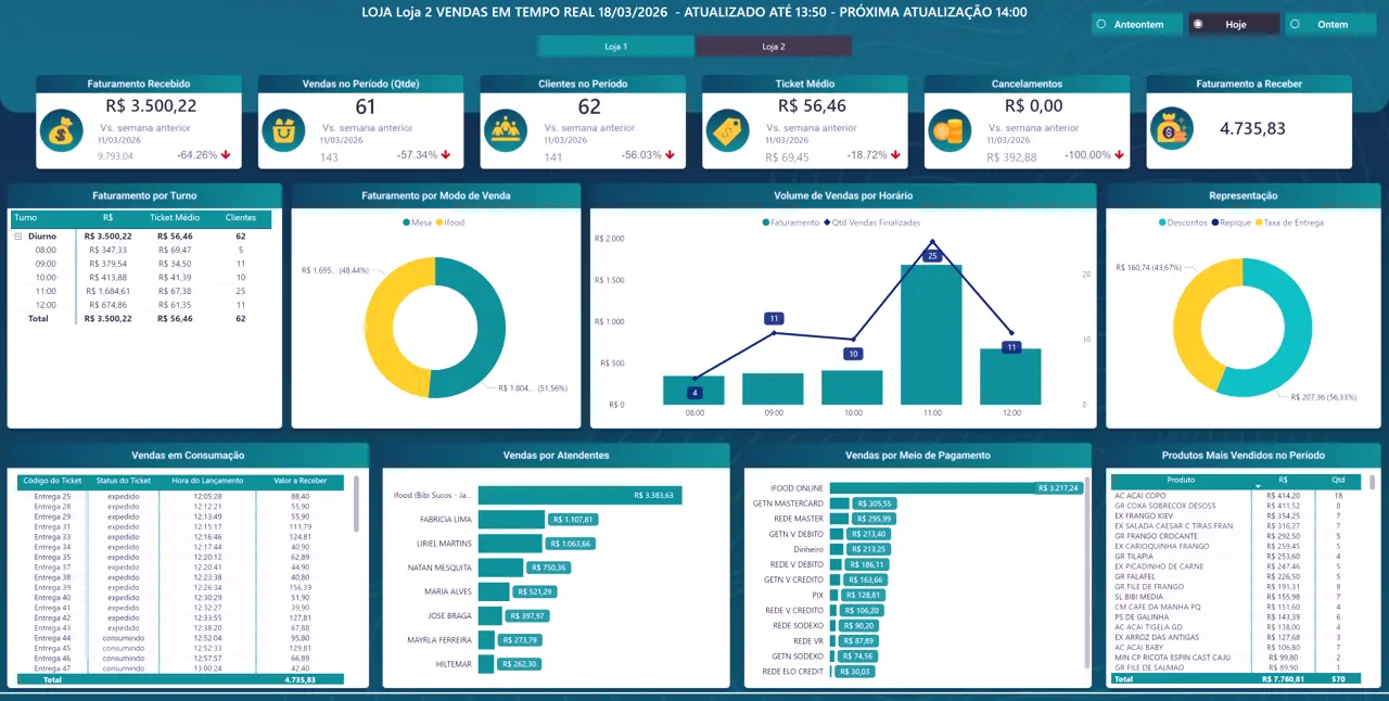 Monitoramento de Vendas em Tempo Real - Rest360