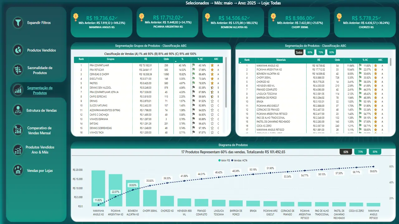 Curva ABC de Produtos e Engenharia de Cardápio - Rest360